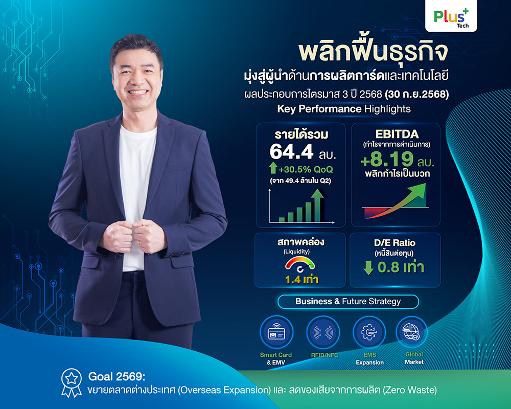 PTECH ชี้ผลประกอบการ Q3/68 ฟื้นตัวแรง รายได้โต 30.5% – EBITDA พลิกบวก เดินหน้าขยายสู่ธุรกิจ EMS และตลาดต่างประเทศ
